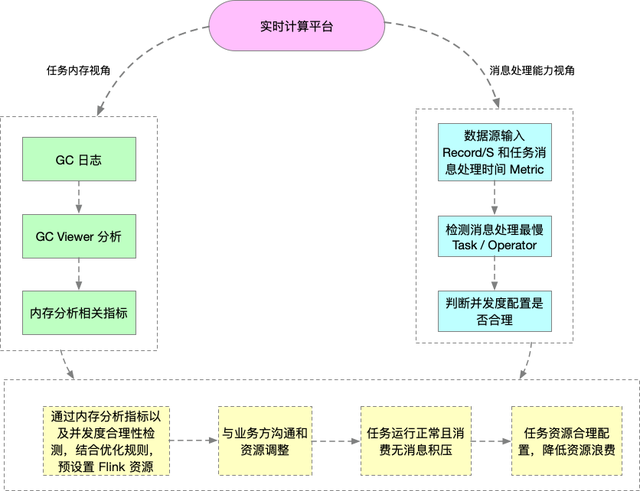 有赞 Flink 实时任务资源优化探索与实践第3张