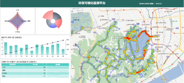 嵌入式 BI 行业解决方案：智慧环保大数据可视化系统