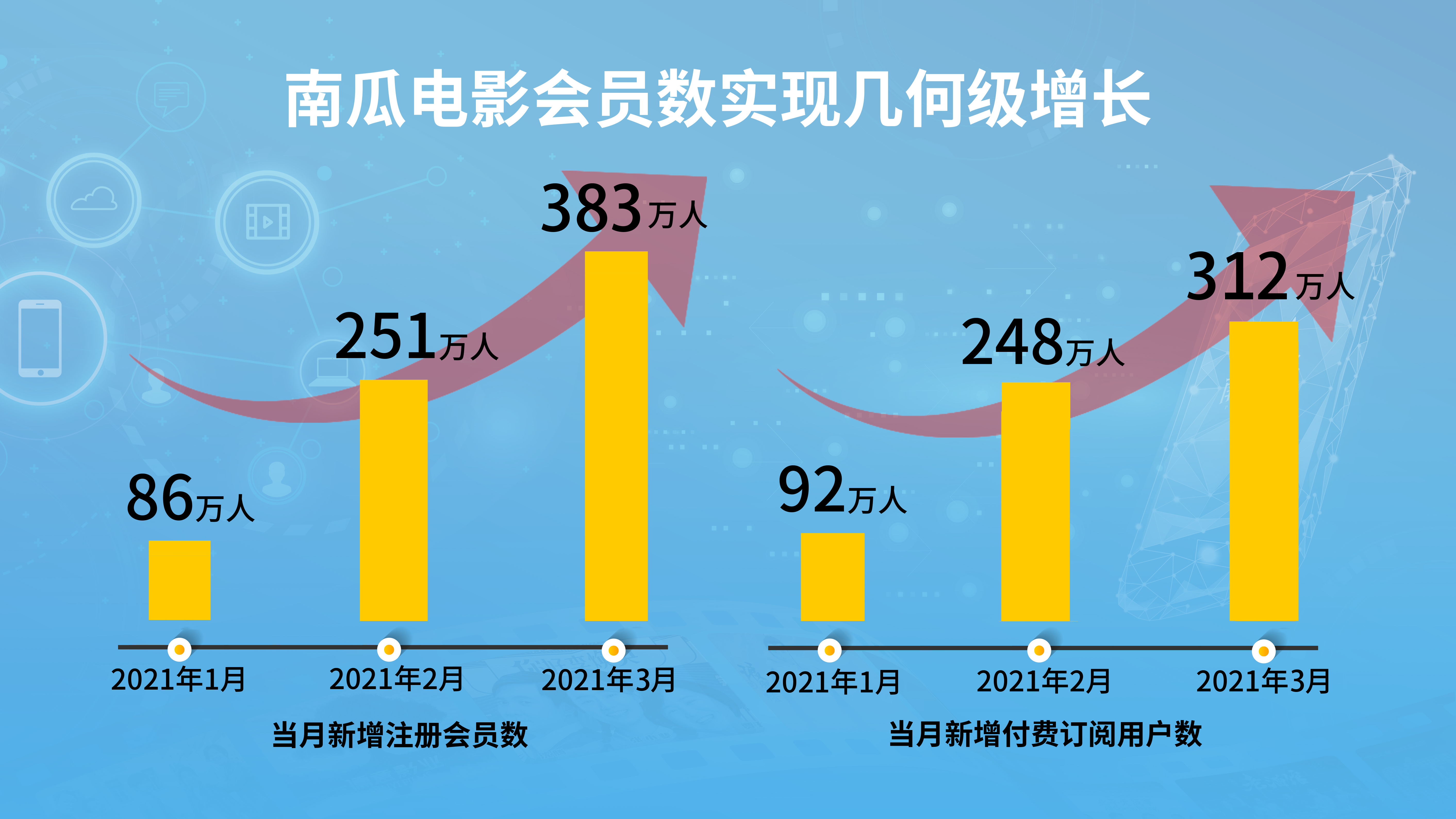 恒腾网络成流媒体界“黑马” 3月付费用户新增312.6万