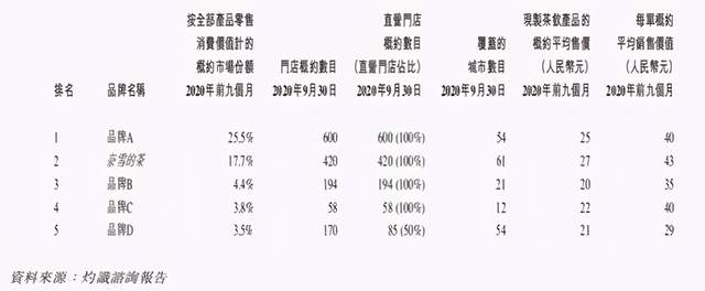 奈雪的茶IPO之谜：为什么成不了星巴克？