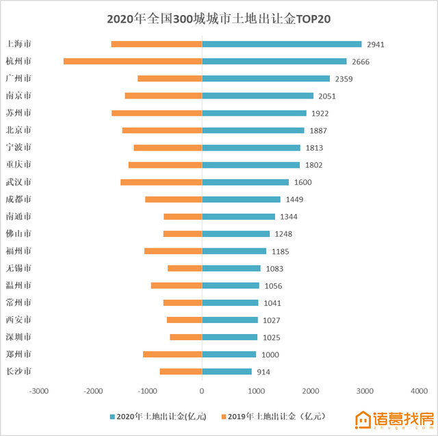 2020楼市盘点：上海土地出让金全国第一 京津冀多城房价下跌