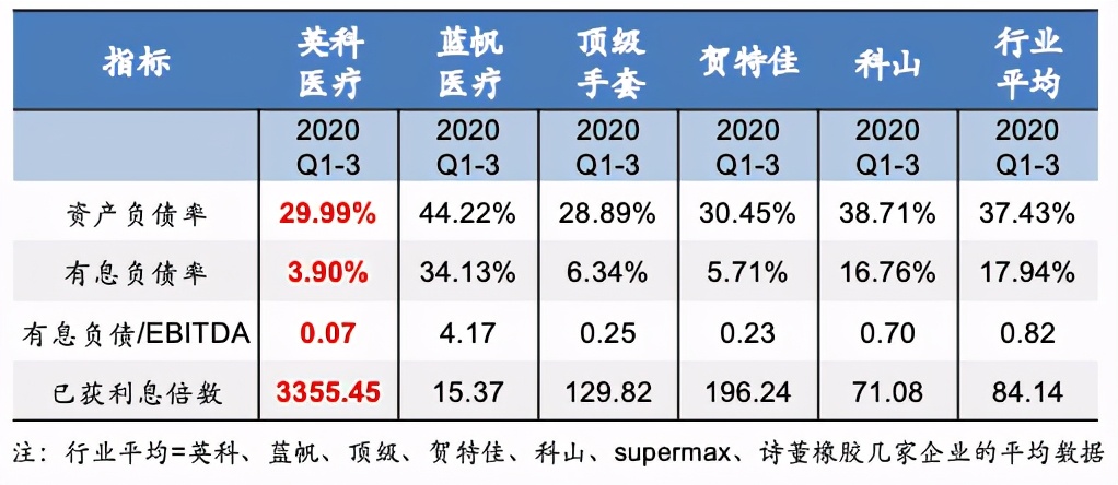 英科医疗已成行业新标杆——从财务分析角度剖析英科医疗领先优势 公司 第7张