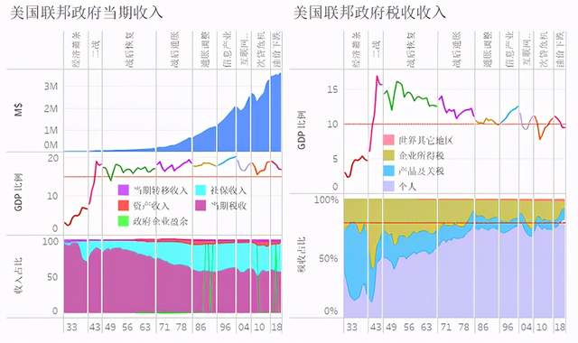 罗斯福新政与美国联邦政府财政收支