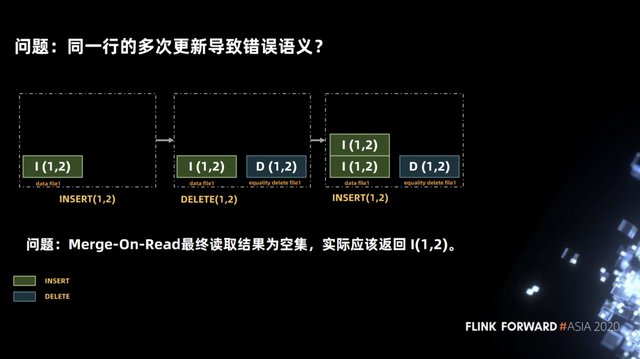 Flink 如何实时分析 Iceberg 数据湖的 CDC 数据第15张