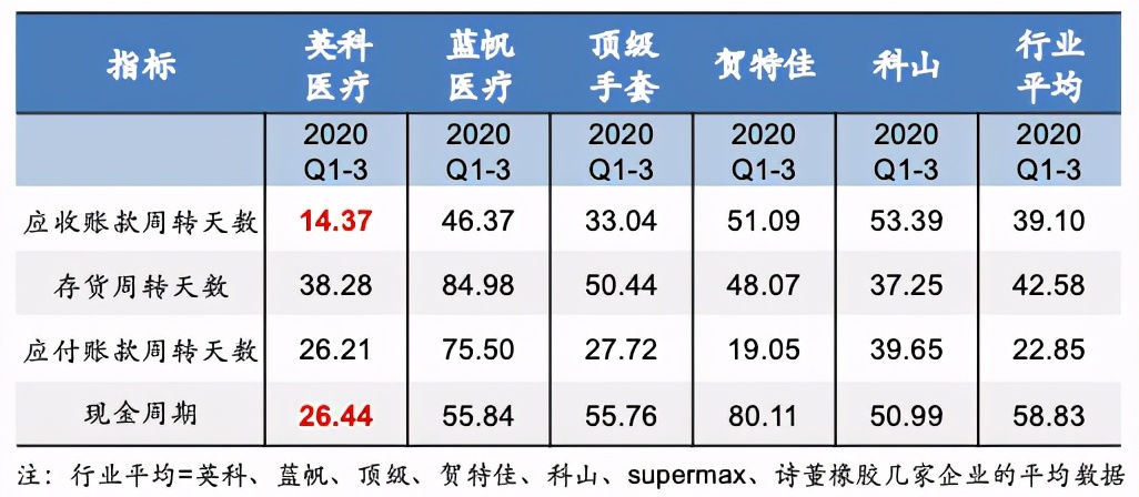 英科医疗已成行业新标杆——从财务分析角度剖析英科医疗领先优势 公司 第6张