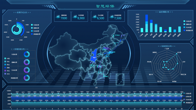 嵌入式 BI 行业解决方案：智慧环保大数据可视化系统
