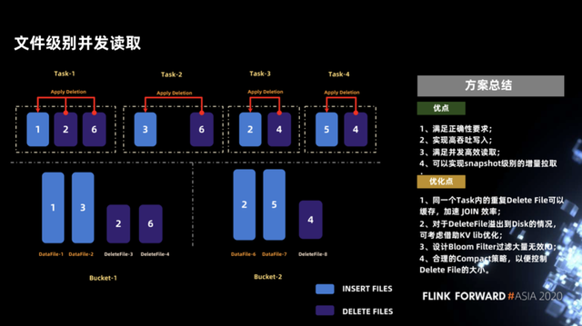 Flink 如何实时分析 Iceberg 数据湖的 CDC 数据第21张