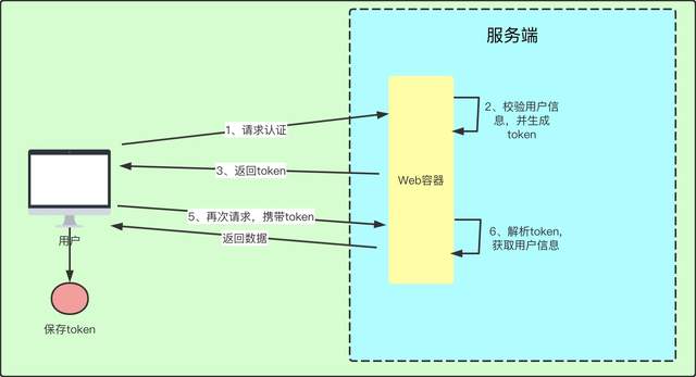 Spring Cloud Security OAuth2.0 认证授权系列（一） 基础概念 