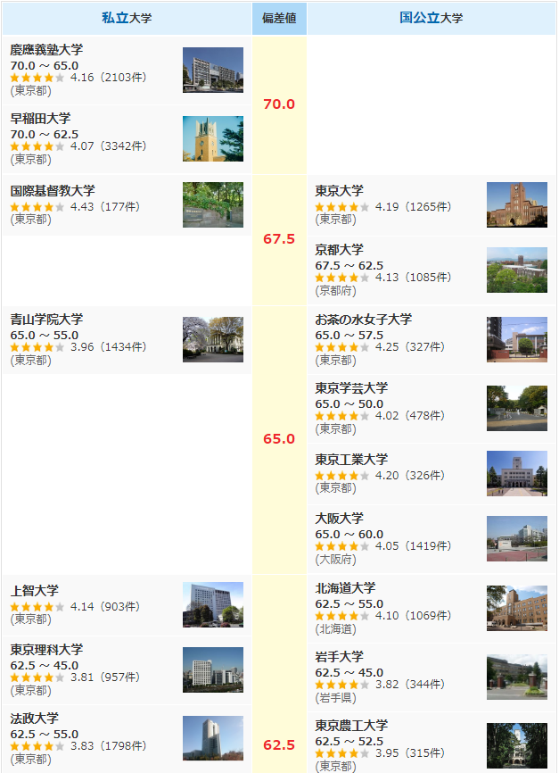 東京理科大學偏差值 Not My First