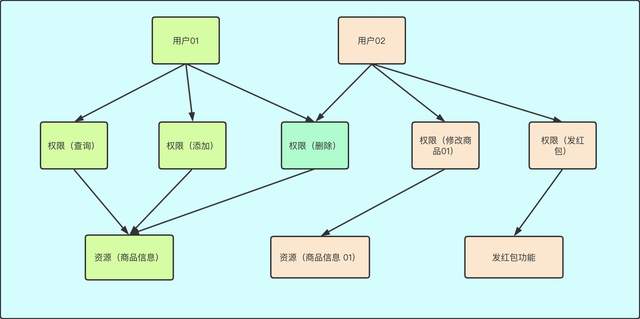 Spring Cloud Security OAuth2.0 认证授权系列（一） 基础概念 