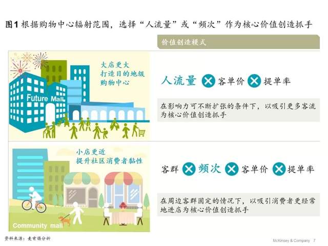 传统商业地产开发运营模式如何突破困局？_城市综合体_商业地产_中国商业地产策划网