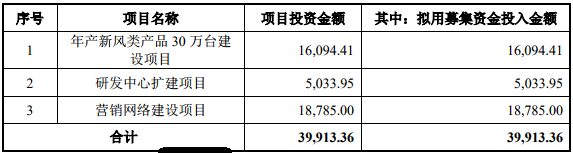 绿岛风IPO:社保缴纳人数存疑、募投项目信息“打架” 公司 第3张