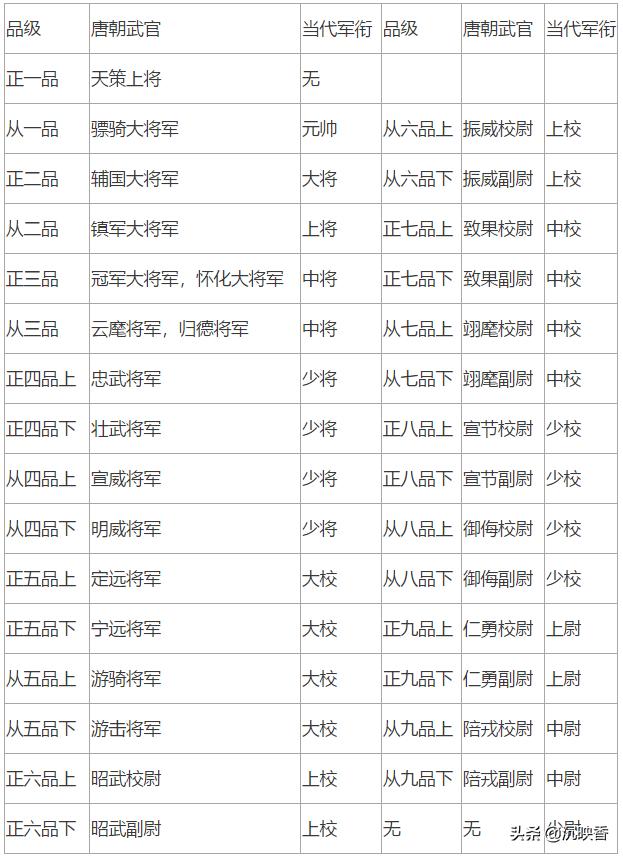 08月30日优质传媒领域创作者 古代的将军相当于现代的什么军衔?