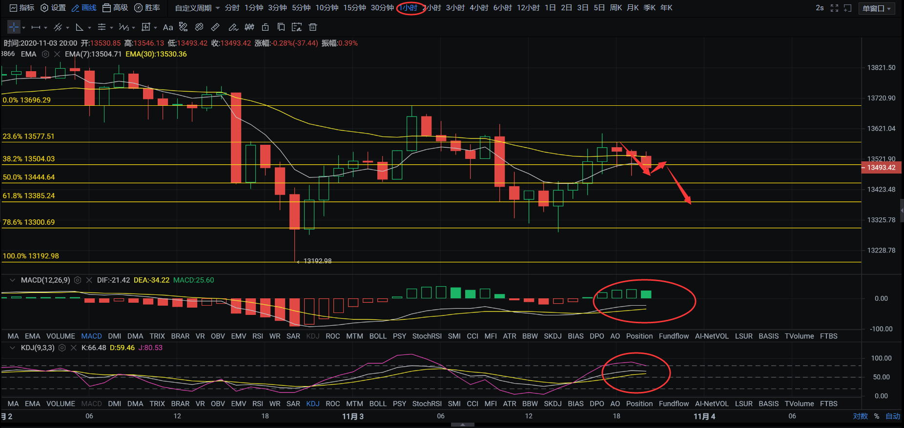 亿和论币：11.3晚间BTC醉翁之意不在跌，而在涨？