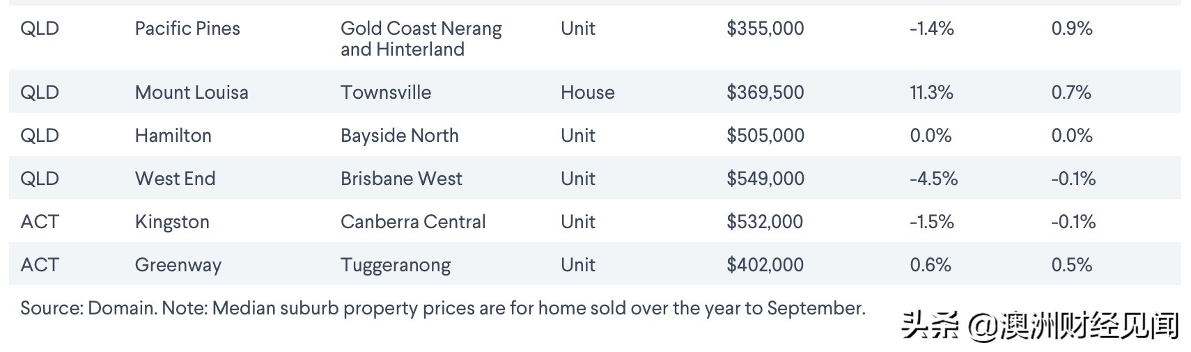 澳洲多地房价跌回2015年 抄底的时间到了吗？