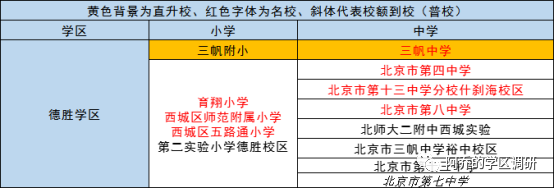 北京西城德胜学区汇总