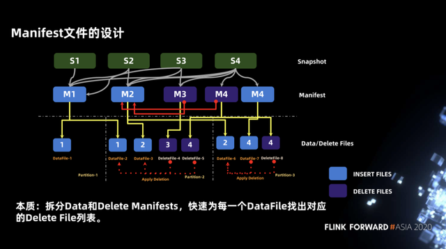 Flink 如何实时分析 Iceberg 数据湖的 CDC 数据第19张