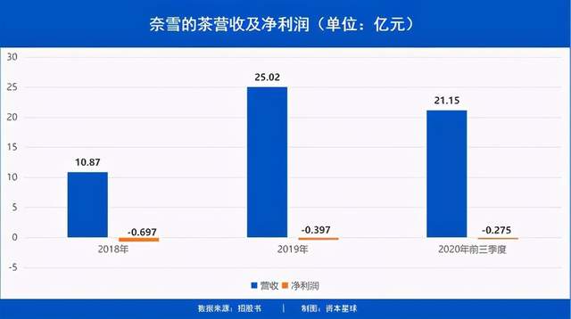 奈雪的茶IPO之谜：为什么成不了星巴克？