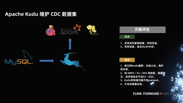 Flink 如何实时分析 Iceberg 数据湖的 CDC 数据第2张