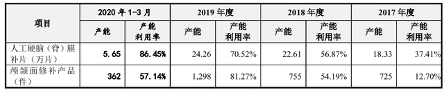 迈普医学IPO：募资六成盖楼，募投项目数据“打架” 公司 第3张