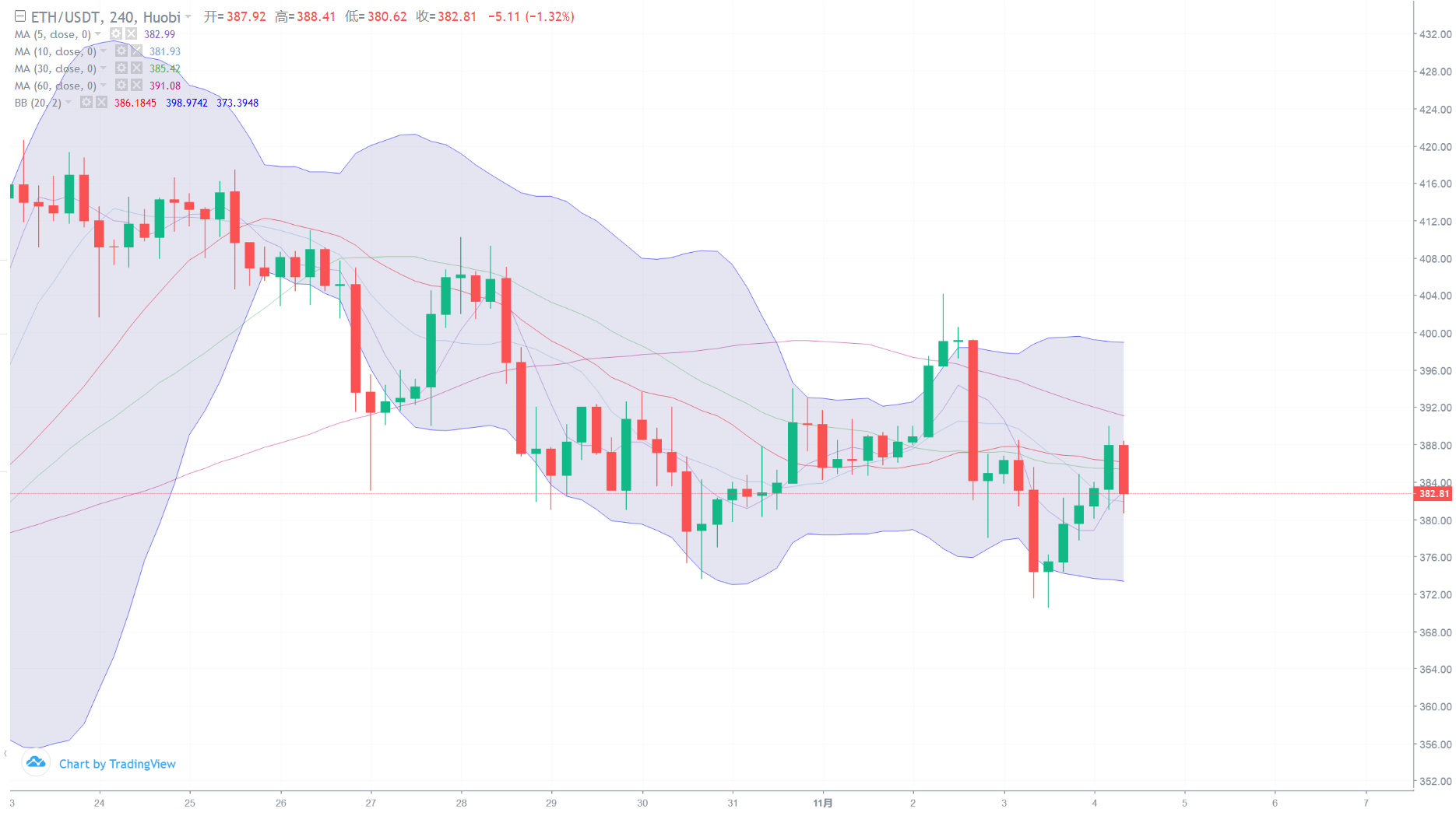 亿和论币：11.4 BTC ETH进场点位思路规划1