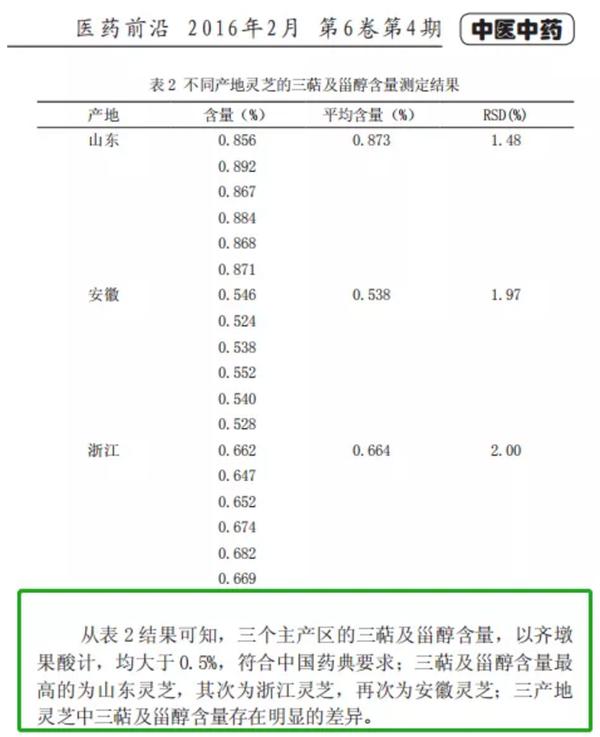 购买灵芝孢子油先看灵芝三萜含量，含量越高效果越好