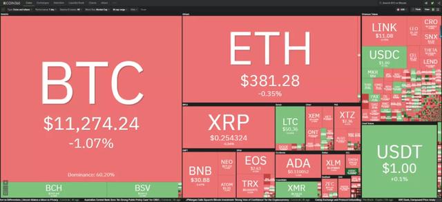 10/15价格分析：BTC、BCH、ETH、XRP、LTC、ZEC、DASH I Damo行情