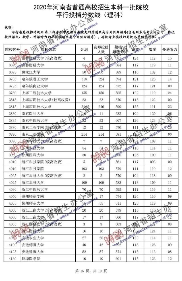 分數線理工類文史類(上下滑動查看)安徽省2020年本科一批院校投檔此外