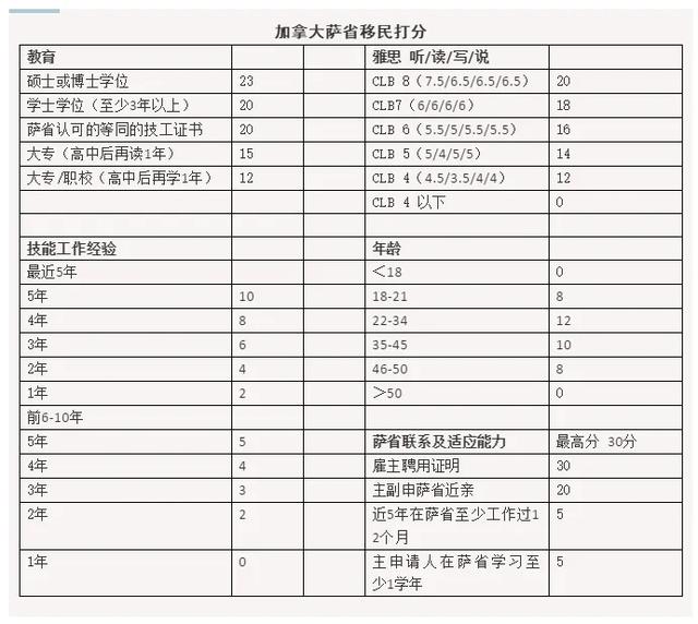 最新消息475分！加技Express Entry公布2020年第28次邀约结果