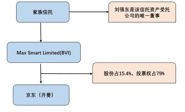 京东最新的股权结构曝光刘强东持股多少
