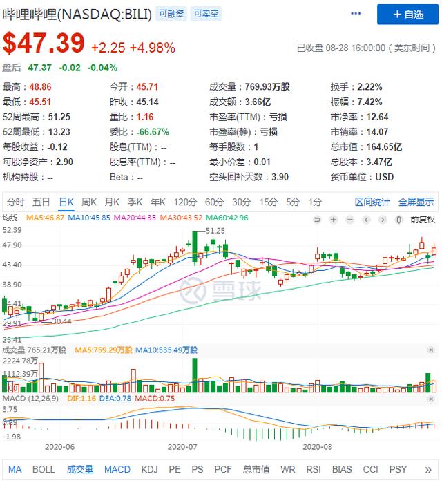 Q2付费用户环比下滑4%，B站的破圈故事能否继续俘获资本“芳心”？