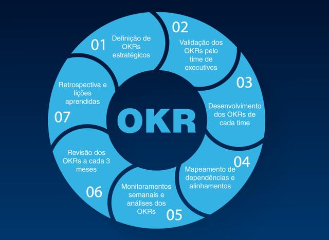 在公司中实施OKR方法的6个步骤