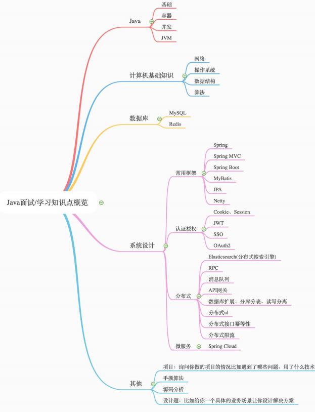 Java面试必考，机缘巧合拿到阿里P7offer，得亏我看过这份“突击”面试宝典点 