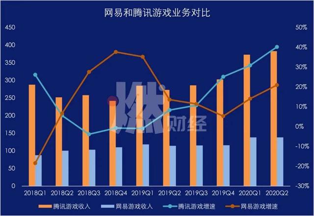 网易和腾讯必有一战