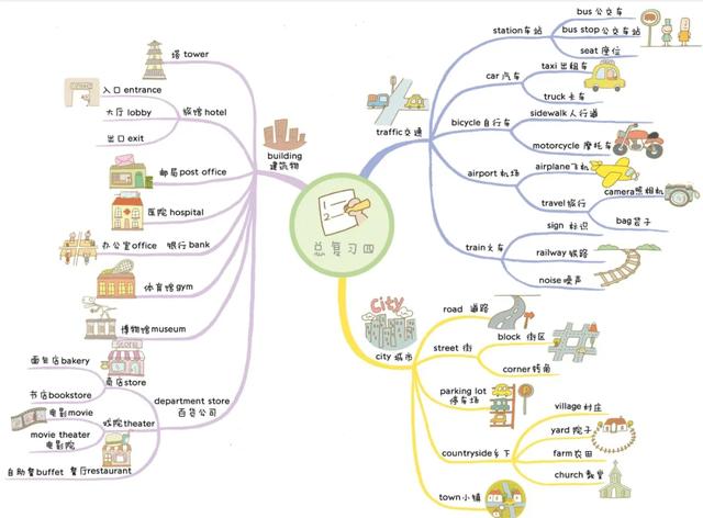 今天給大家分享一套思維導圖速記中學生英語單詞,7大步驟記單詞:看