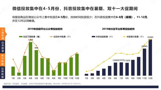 微信VS抖音：4大品类投放分析报告