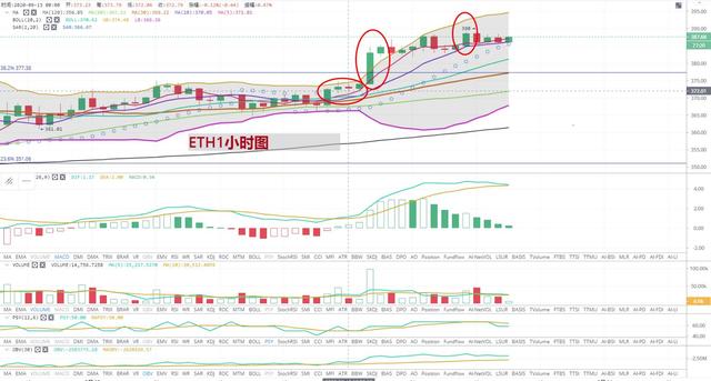 [持币者]9月13日早间比特币以太坊两波阶段性的拉涨已得验证