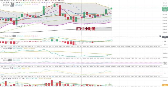 [持币者]9月28日比特币以太坊行情分析 多空来回后 为哪般