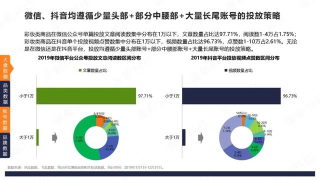 微信VS抖音：4大品类投放分析报告