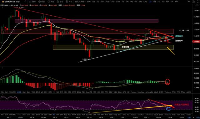11/3价格分析：BTC、BCH、ETH、BNB、LINK I Damo行情8