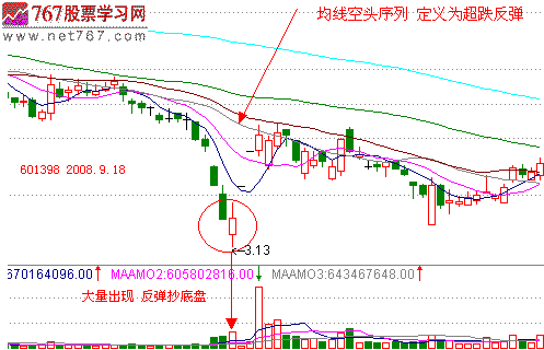 杨凯  技术指标分析  夺命长阳