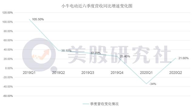 二季度营收涨幅21%，小牛的“战角”还不够硬(图4)