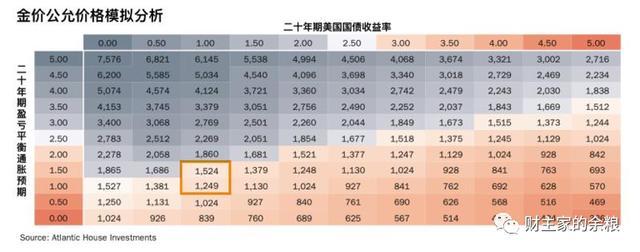 黄金的公允价值到底应该是多少？