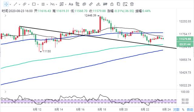 俞泽言币：8.23比特币探底成功，今日是否要迎来新低