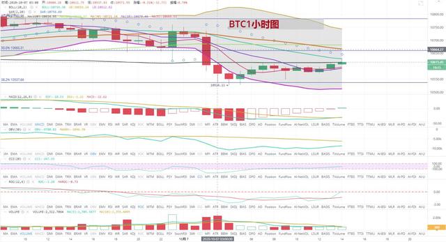 [持币者]10月7日比特币行情分析 瀑布后看区间震荡修复2