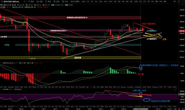 11/2价格分析：BTC、BCH、ETH、XRP、LINK I Damo行情5