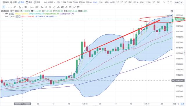 「易天说」（10-21）比特币再上12000 是重复之前 还是强势上涨？