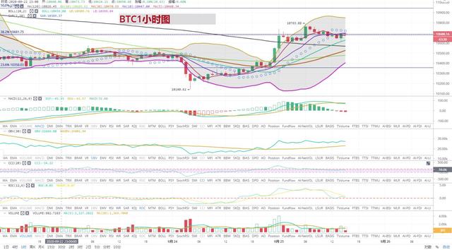 [持币者]9月25日比特币以太坊行情分析 又见阶段性的拉涨1