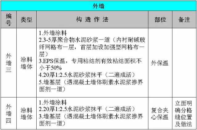 万科施工的统一做法，非常全面，项目总工都收藏了！