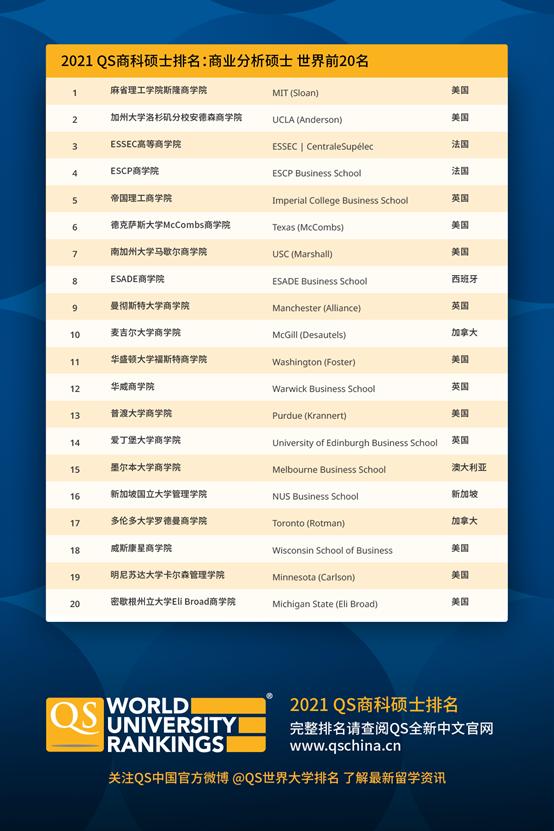 2021QS商科硕士排名：商业分析硕士世界前20名